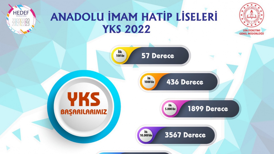 2022-YKS'de de Anadolu İmam Hatip Liselerinden Yüksek Başarı